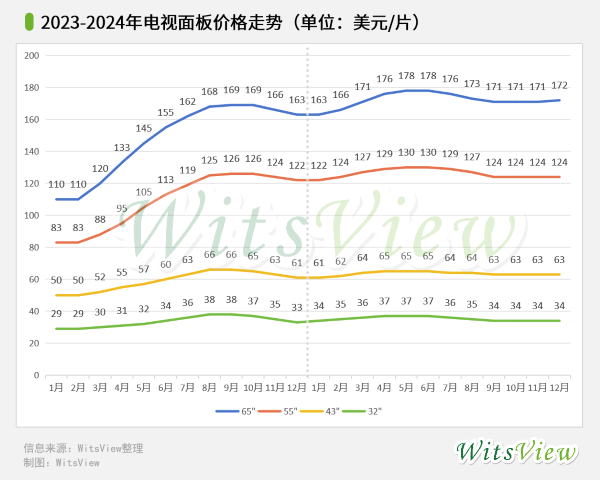 2024年电视面板价格走势