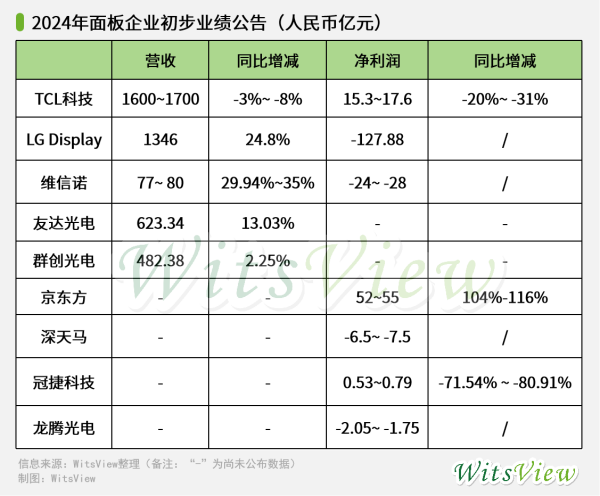 2024年面板企业业绩预告